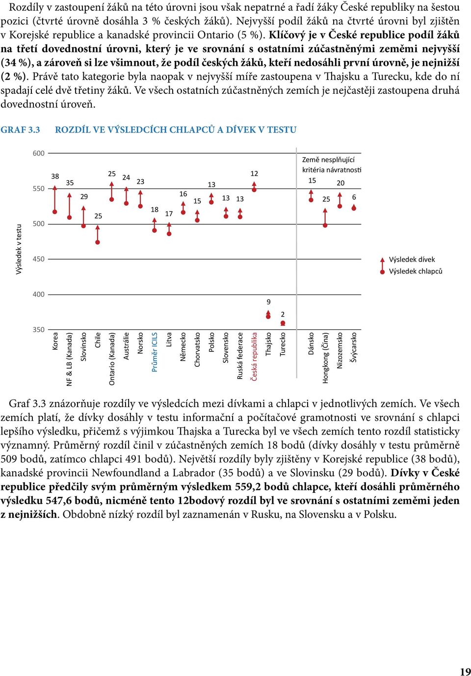 Klíčový je v České republice podíl žáků na třetí dovednostní úrovni, který je ve srovnání s ostatními zúčastněnými zeměmi nejvyšší (34 %), a zároveň si lze všimnout, že podíl českých žáků, kteří