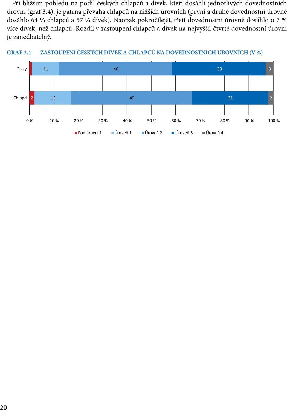 Naopak pokročilejší, třetí dovednostní úrovně dosáhlo o 7 % více dívek, než chlapců.