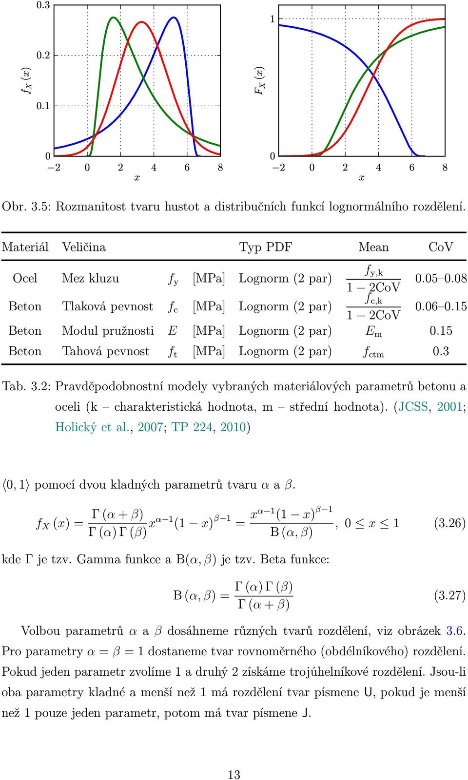 15 Beton Tahovápevnost f t [MPa] Lognorm(2par) f ctm.3 Tab. 3.2: Pravděpodobnostní modely vybraných materiálových parametrů betonu a oceli(k charakteristická hodnota, m střední hodnota).