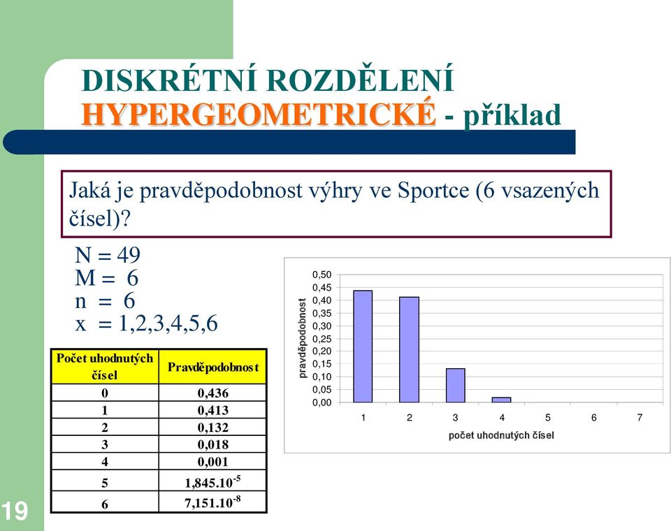 N = 49 M = 6 n = 6 x = 1,2,3,4,5,6 Počet uhodnutých Pravděpodobnost čísel 0 0,436 1 0,413