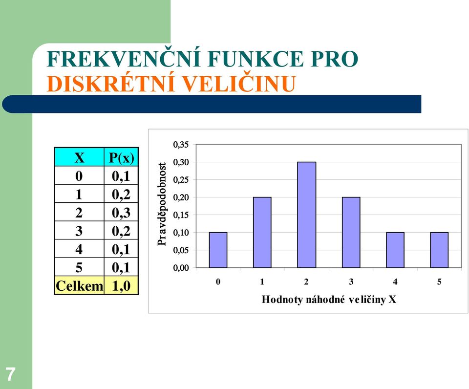 Pravděpodobnost 0,35 0,30 0,25 0,20 0,15 0,10