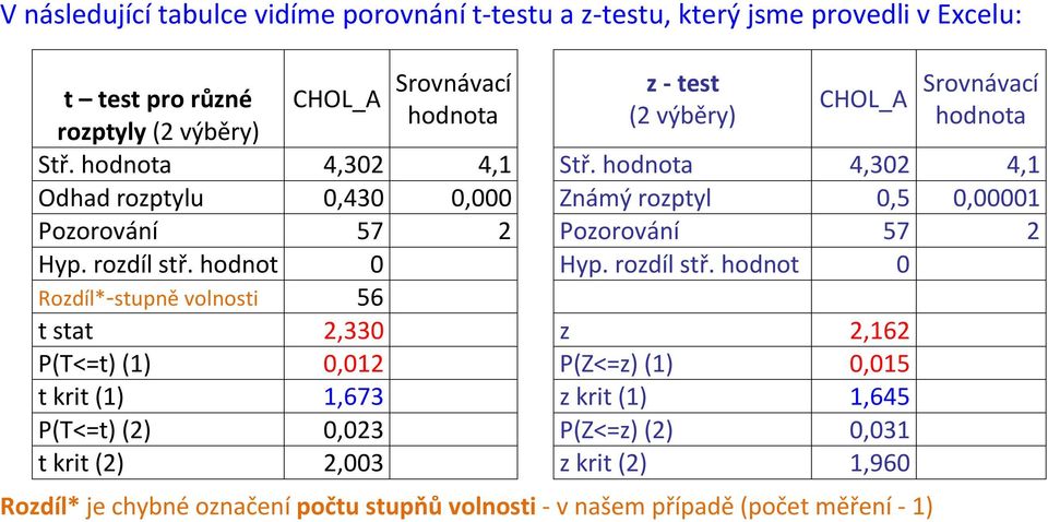 hodnota 4,302 4,1 Odhad rozptylu 0,430 0,000 Známý rozptyl 0,5 0,00001 Pozorování 57 2 Pozorování 57 2 Hyp. rozdíl stř.