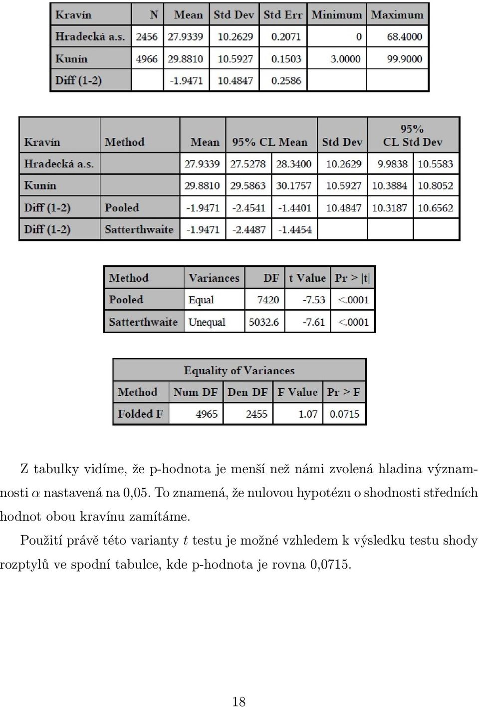 To znamená, že nulovou hypotézu o shodnosti středních hodnot obou kravínu