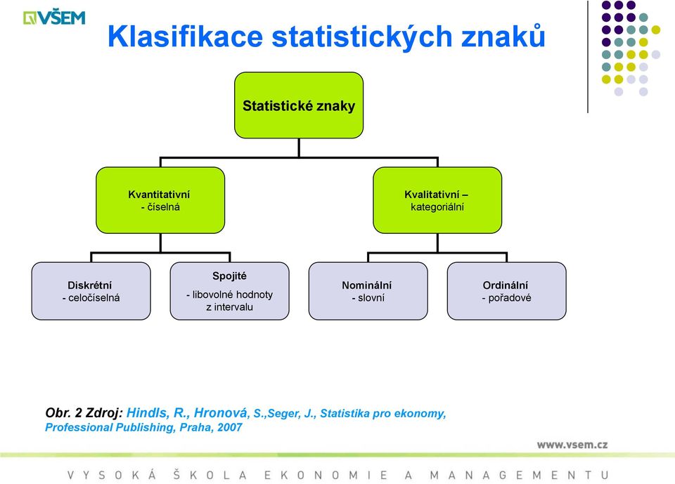 z intervalu Nominální - slovní Ordinální - pořadové Obr. 2 Zdroj: Hindls, R.