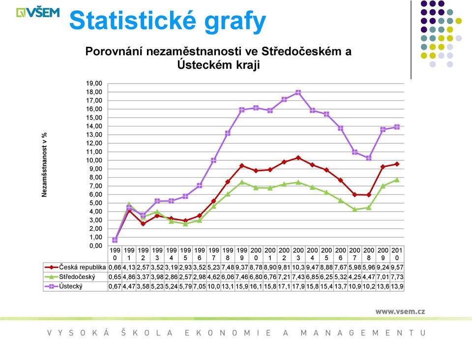 10,3 9,47 8,88 7,67 5,98 5,96 9,24 9,57 Středočeský 0,65 4,86 3,37 3,98 2,86 2,57 2,98 4,62 6,06 7,46 6,80 6,76 7,21 7,43 6,85 6,25 5,32 4,25 4,47 7,01 7,73 Ústecký 0,67