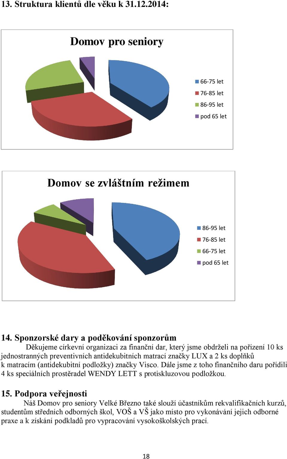 doplňků k matracím (antidekubitní podložky) značky Visco. Dále jsme z toho finančního daru pořídili 4 ks speciálních prostěradel WENDY LETT s protiskluzovou podložkou. 15.