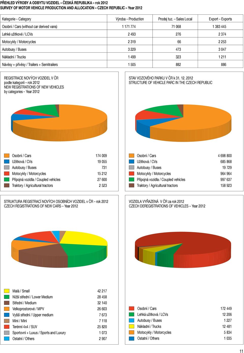 3 047 Nákladní / Trucks 1 499 323 1 211 Návěsy + přívěsy / Trailers + Semitrailers 1 505 882 886 REGISTRACE NOVÝCH VOZIDEL V ČR podle kategorií rok 2012 NEW REGISTRATIONS OF NEW VEHICLES by