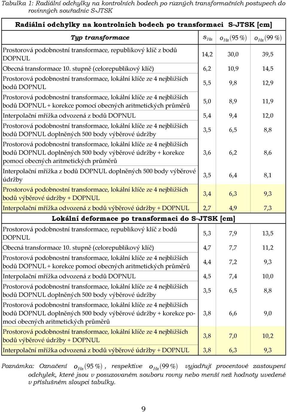 stupně (celorepublikový klíč) 6,2 10,9 14,5 bodů DOPNUL bodů DOPNUL + korekce pomocí obecných aritmetických průměrů 5,5 9,8 12,9 5,0 8,9 11,9 Interpolační mřížka odvozená z bodů DOPNUL 5,4 9,4 12,0