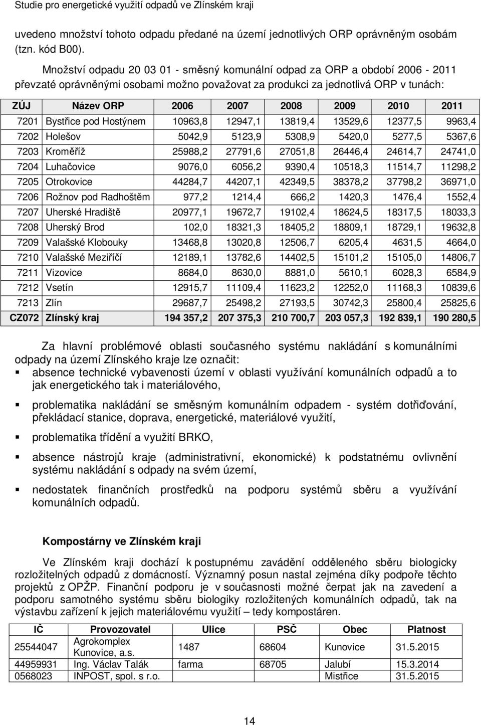 2011 7201 Bystice pod Hostýnem 10963,8 12947,1 13819,4 13529,6 12377,5 9963,4 7202 Holešov 5042,9 5123,9 5308,9 5420,0 5277,5 5367,6 7203 Kromíž 25988,2 27791,6 27051,8 26446,4 24614,7 24741,0 7204