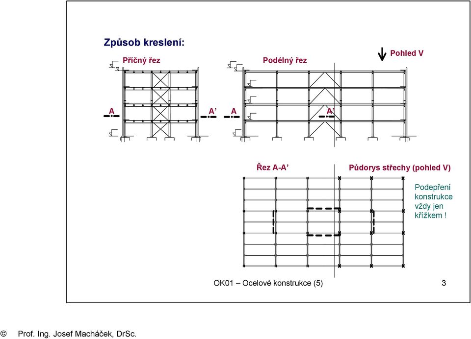 střechy (pohled V) Podepření konstrukce