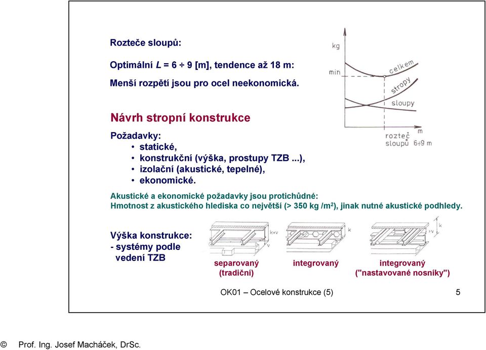 Akustické a ekonomické požadavky jsou protichůdné: Hmotnost z akustického hlediska co největší (> 350 kg /m 2 ), jinak nutné