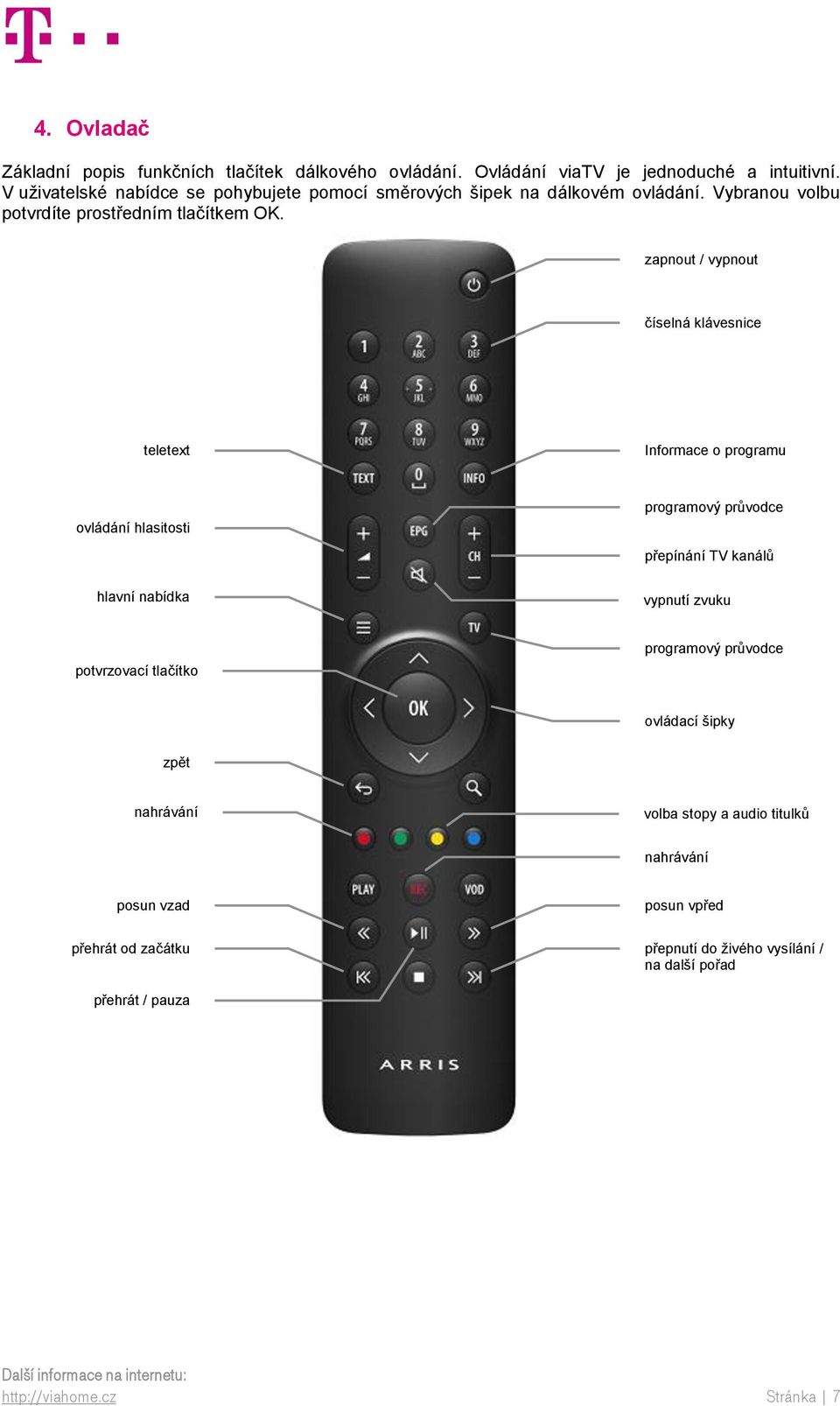 zapnout / vypnout číselná klávesnice teletext Informace o programu ovládání hlasitosti hlavní nabídka programový průvodce přepínání TV kanálů vypnutí zvuku