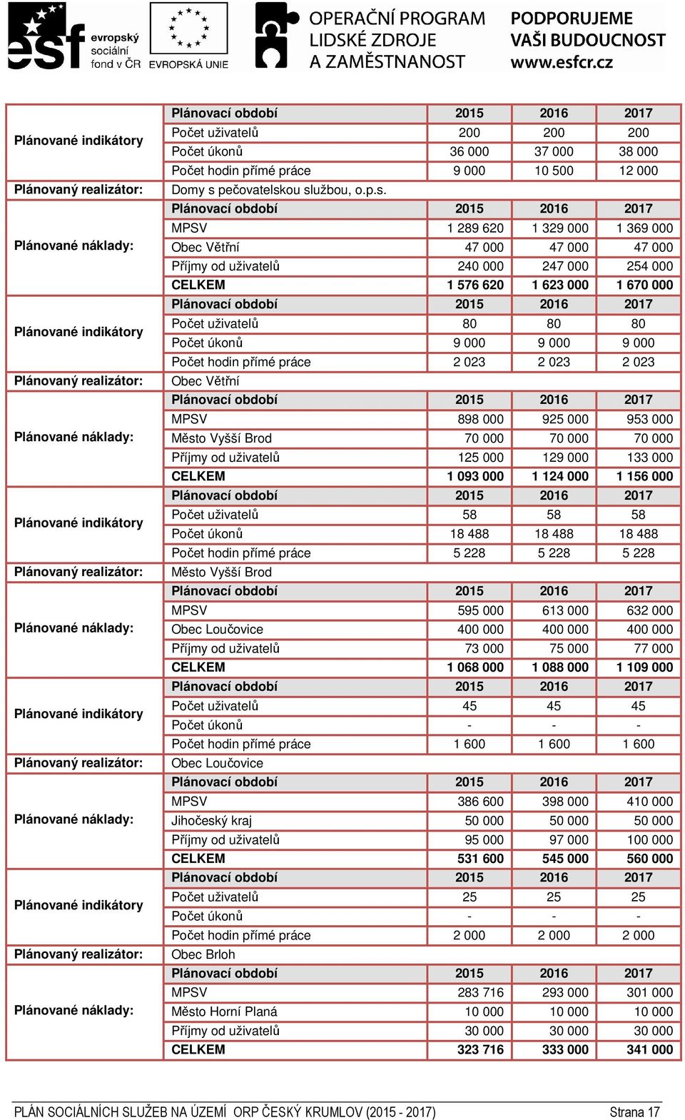 ou službou, o.p.s. MPSV 1 289 620 1 329 000 1 369 000 Obec Větřní 47 000 47 000 47 000 Příjmy od uživatelů 240 000 247 000 254 000 CELKEM 1 576 620 1 623 000 1 670 000 Počet uživatelů 80 80 80 Počet