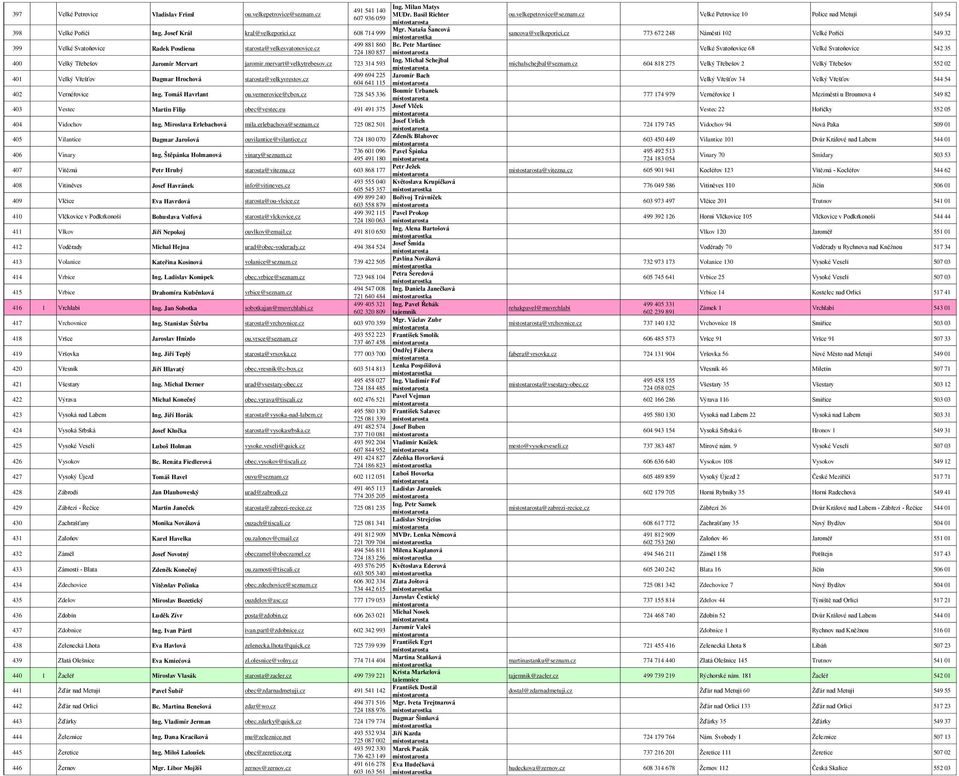 cz 723 314 593 Ing. Michal Schejbal 401 Velký Vřešťov Dagmar Hrochová starosta@velkyvrestov.cz 499 694 225 Jaromír Bach 604 641 115 402 Vernéřovice Ing. Tomáš Havrlant ou.vernerovice@cbox.