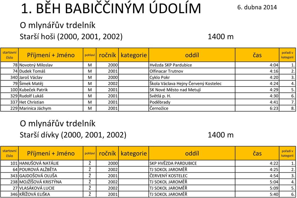 329 Rudolf Lukáš M 2001 Světlá p. H. 4:30 6. 337 Het Christian M 2001 Poděbrady 4:41 7. 229 Marinica Jáchym M 2001 Černožice 6:23 8.