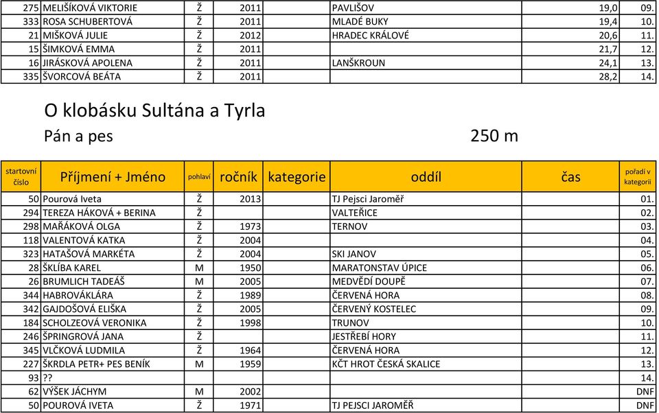 294 TEREZA HÁKOVÁ + BERINA Ž VALTEŘICE 02. 298 MAŘÁKOVÁ OLGA Ž 1973 TERNOV 03. 118 VALENTOVÁ KATKA Ž 2004 04. 323 HATAŠOVÁ MARKÉTA Ž 2004 SKI JANOV 05. 28 ŠKLÍBA KAREL M 1950 MARATONSTAV ÚPICE 06.
