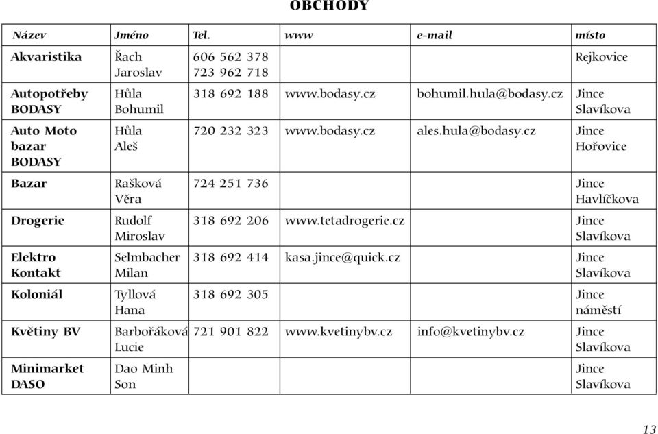 cz Jince bazar Aleš Hořovice BODASY Bazar Rašková 724 251 736 Jince Věra Havlíčkova Drogerie Rudolf 318 692 206 www.tetadrogerie.