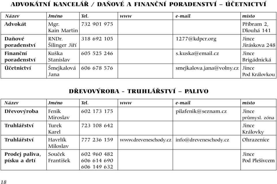 cz Jince Jana Pod Královkou DŘEVOVÝROBA - TRUHLÁŘSTVÍ PALIVO Název Jméno Tel. www e-mail místo Dřevovýroba Fenik 602 173 175 pilafenik@seznam.cz Jince Miroslav průmysl.