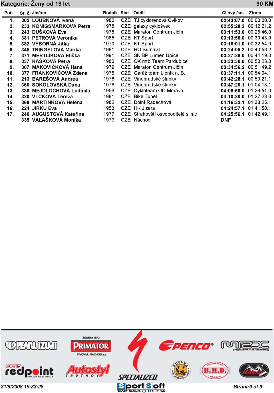 345 TRINGELOVÁ Marika 1981 CZE HO Šumava 03:24:05.2 00:40:58.2 7. 371 MERTLÍKOVÁ Eliška 1991 CZE SK BP Lumen Úpice 03:27:26.0 00:44:19.0 8. 337 KAŠKOVÁ Petra 1980 CZE OK mtb Team Pardubice 03:33:30.