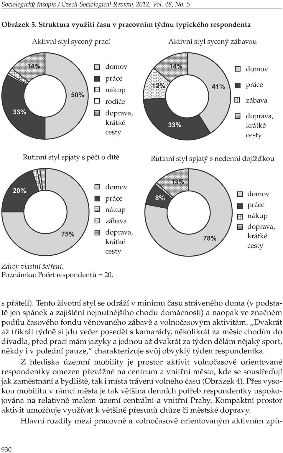 cesty Rutinní styl spjatý s péčí o dítě Rutinní styl spjatý s nedenní dojížďkou domov práce nákup zábava doprava, krátké cesty domov práce nákup doprava, krátké cesty Zdroj: vlastní šetření.