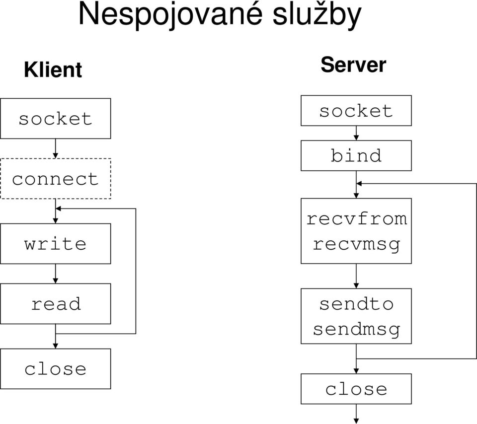 socket bind recvfrom recvmsg