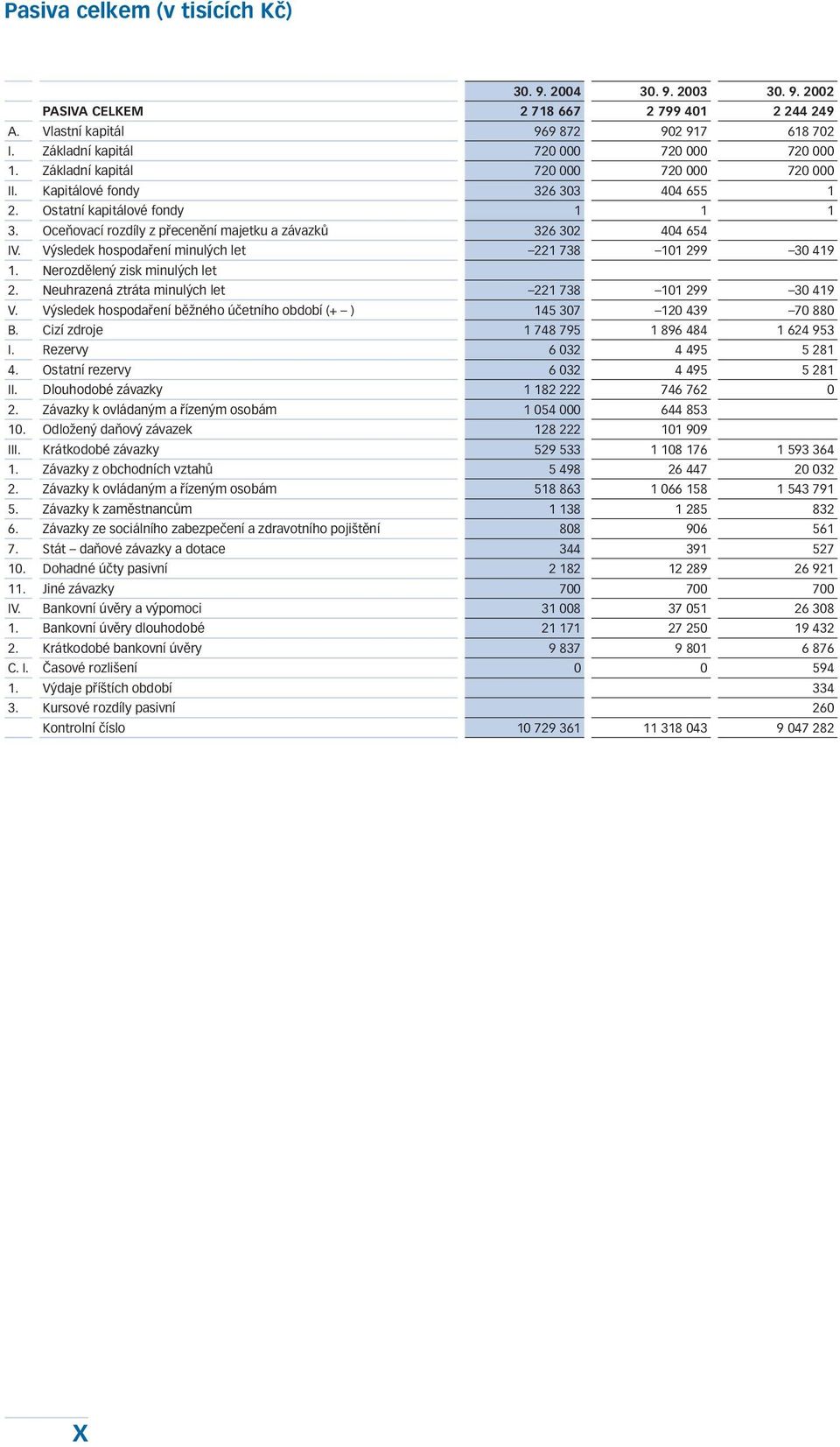 Výsledek hospodaření minulých let 221 738 101 299 30 419 1. Nerozdělený zisk minulých let 2. Neuhrazená ztráta minulých let 221 738 101 299 30 419 V.