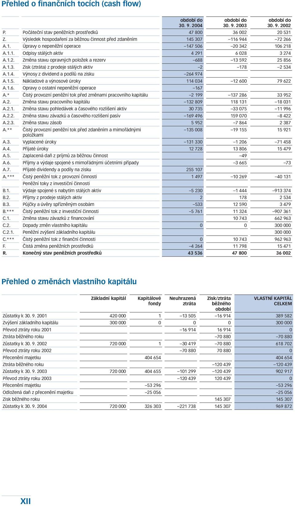 1.3. Zisk (ztráta) z prodeje stálých aktiv 2 178 2 534 A.1.4. Výnosy z dividend a podílů na zisku 264 974 A.1.5. Nákladové a výnosové úroky 114 034 12 600 79 622 A.1.6. Opravy o ostatní nepeněžní operace 167 A.