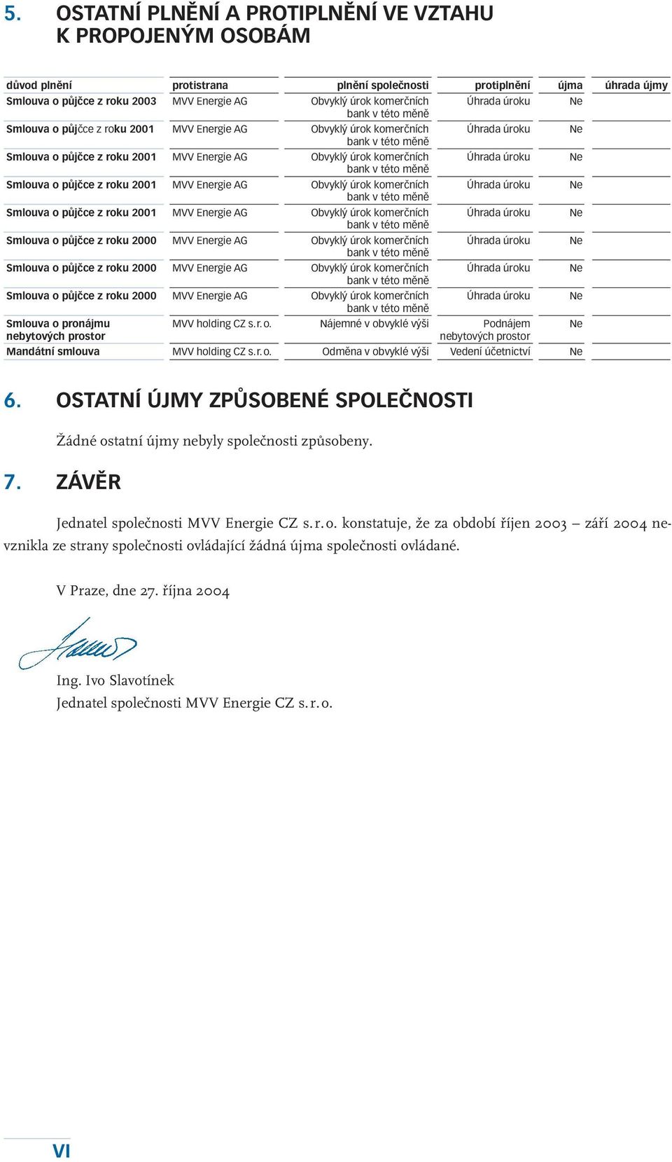 Smlouva o půjčce z roku 2001 MVV Energie AG Obvyklý úrok komerčních bank v této měně Smlouva o půjčce z roku 2001 MVV Energie AG Obvyklý úrok komerčních bank v této měně Smlouva o půjčce z roku 2000