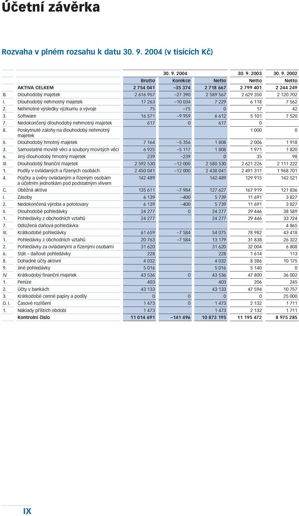 Software 16 571 9 959 6 612 5 101 7 520 7. Nedokončený dlouhodobý nehmotný majetek 617 0 617 0 8. Poskytnuté zálohy na dlouhodobý nehmotný majetek 1 000 0 II.
