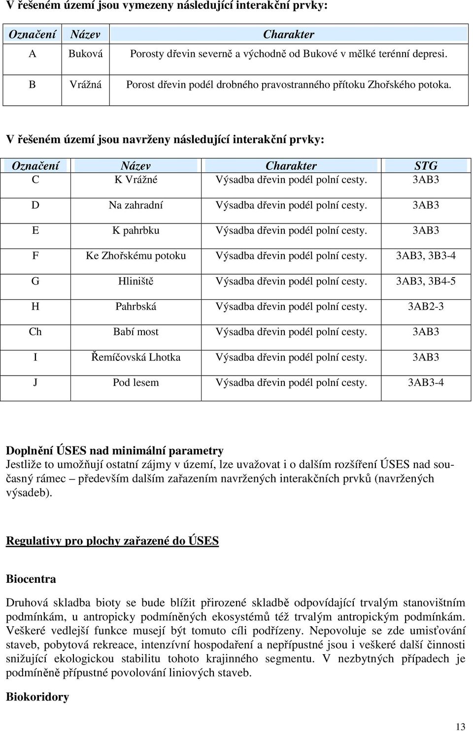 V řešeném území jsou navrženy následující interakční prvky: Označení Název Charakter STG C K Vrážné Výsadba dřevin podél polní cesty. 3AB3 D Na zahradní Výsadba dřevin podél polní cesty.