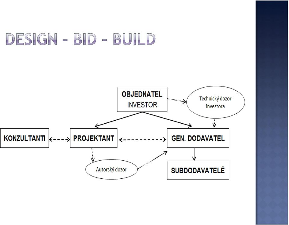 Úvod a rozdělení dodavatelských systémů Tradiční systém Design bid build  Investorský způsob výstavby Alternativní systém Design build Stavby na klíč  - PDF Free Download