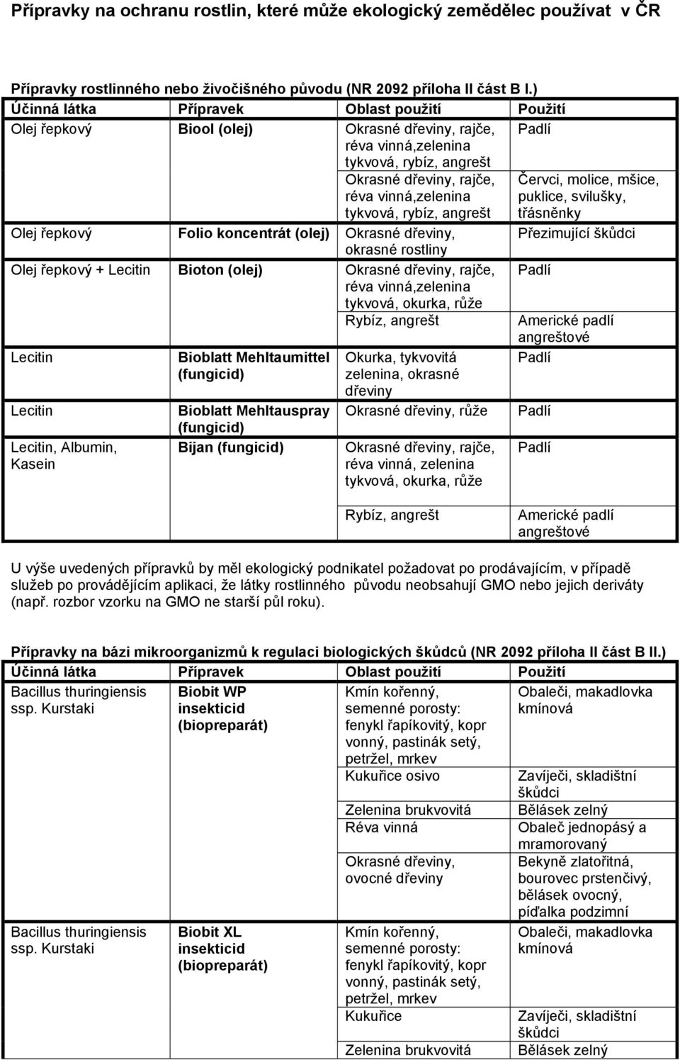 řepkový Folio koncentrát (olej) Okrasné, Přezimující škůdci Olej řepkový + Lecitin Bioton (olej) Okrasné, rajče, réva vinná,zelenina tykvová, okurka, růže Rybíz, angrešt Americké padlí angreštové