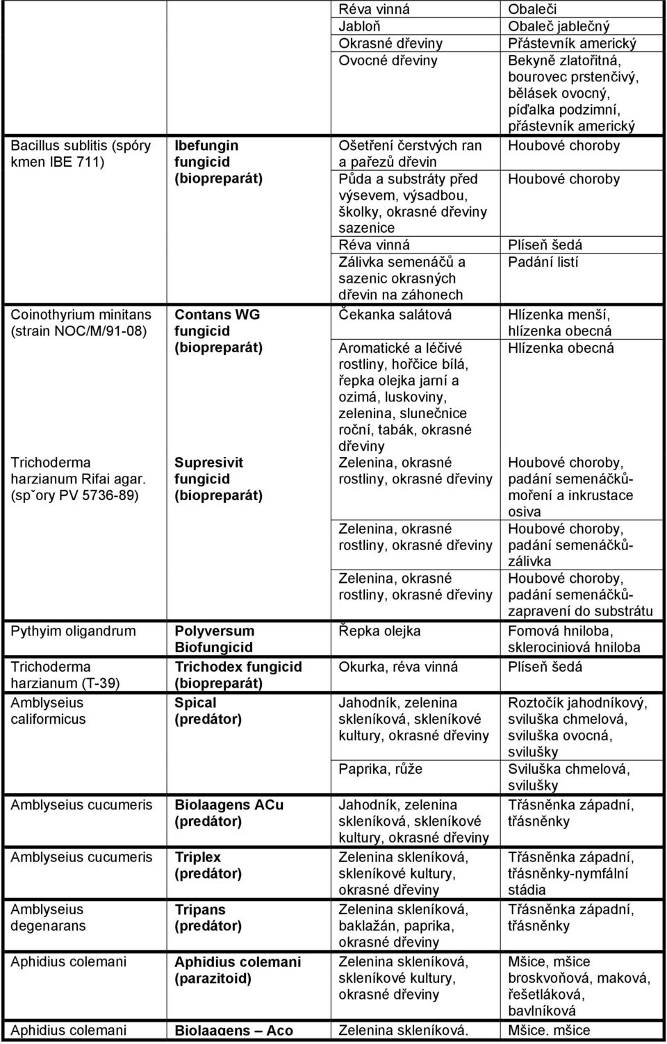 Contans WG fungicid Supresivit fungicid Polyversum Biofungicid Trichodex fungicid Spical Biolaagens ACu Triplex Tripans Aphidius colemani Jabloň Okrasné Ovocné Ošetření čerstvých ran a pařezů dřevin