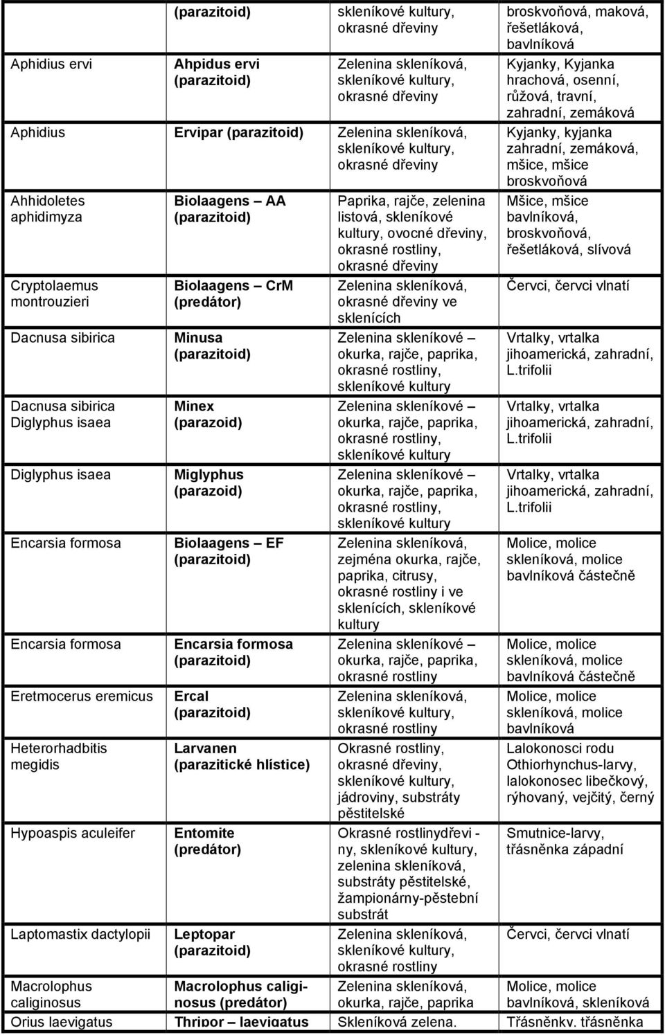 Encarsia formosa Ercal Larvanen (parazitické hlístice) Entomite Leptopar Paprika, rajče, zelenina listová, skleníkové kultury, ovocné,, okrasné okrasné ve sklenících Zelenina skleníkové okurka,