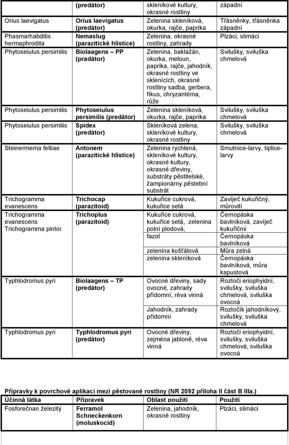 Biolaagens TP Typhlodromus pyri okurka, rajče, paprika Zelenina, okrasné rostliny, zahrady Zelenina, baklažán, okurka, meloun, paprika, rajče, jahodník, ve sklenících, okrasné rostliny sadba,