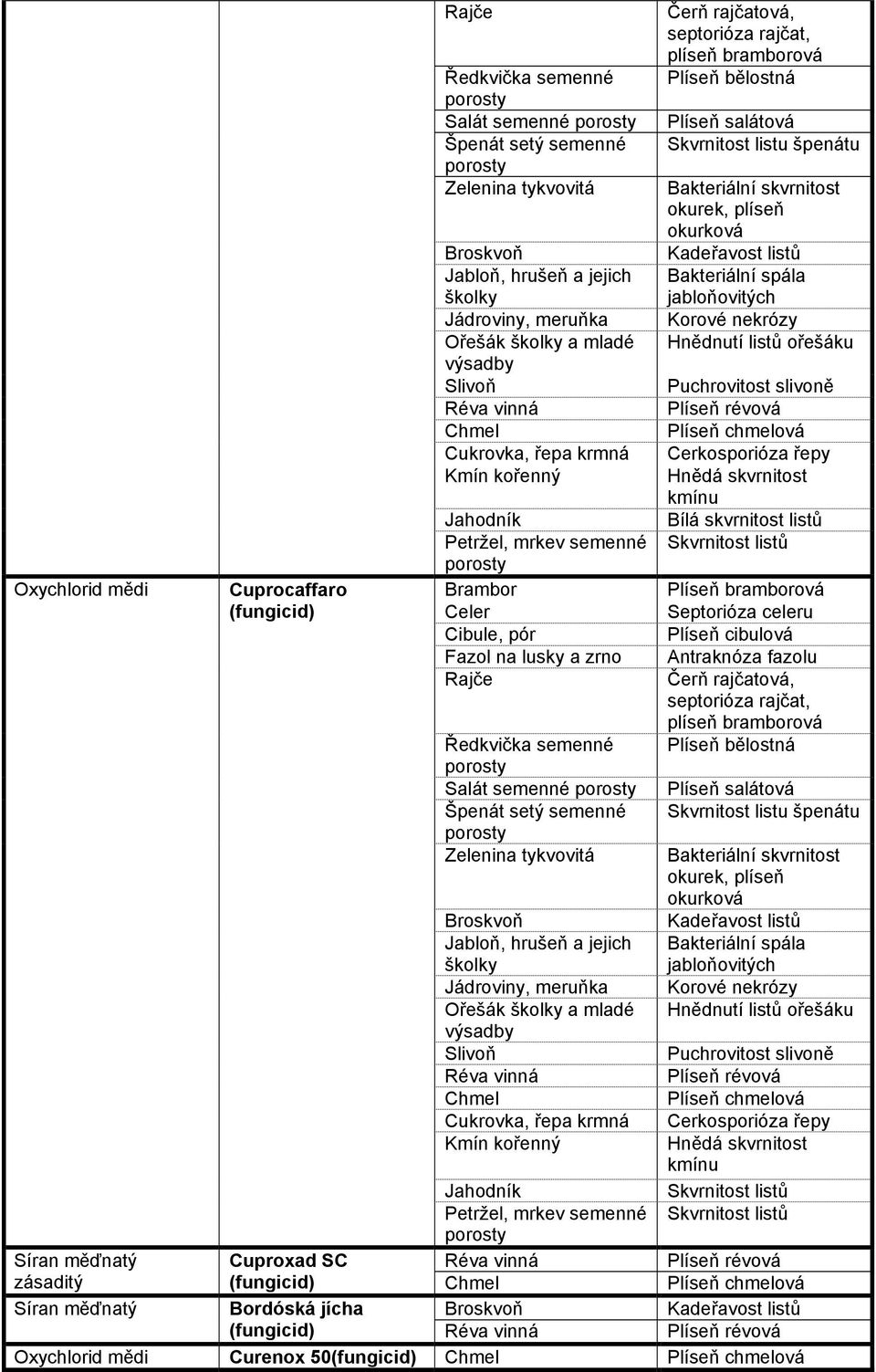 rajčat, plíseň bramborová Plíseň bělostná Plíseň salátová Skvrnitost listu špenátu Bakteriální skvrnitost okurek, plíseň okurková Bakteriální spála jabloňovitých Korové nekrózy Hnědnutí listů ořešáku