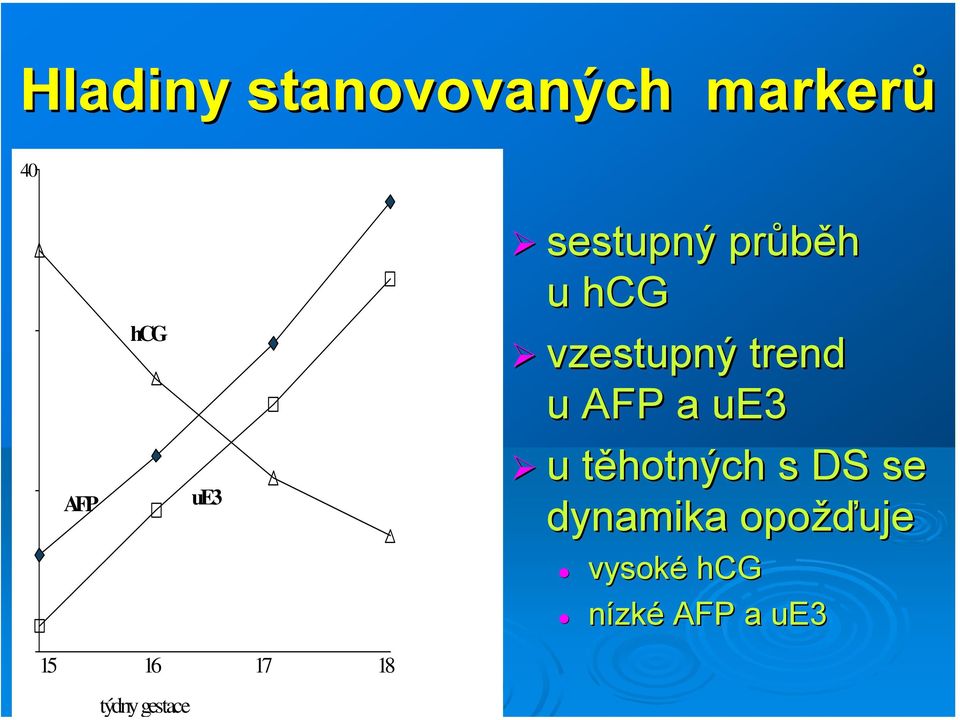 trend u AFP a ue3 u těhotných t s DS se