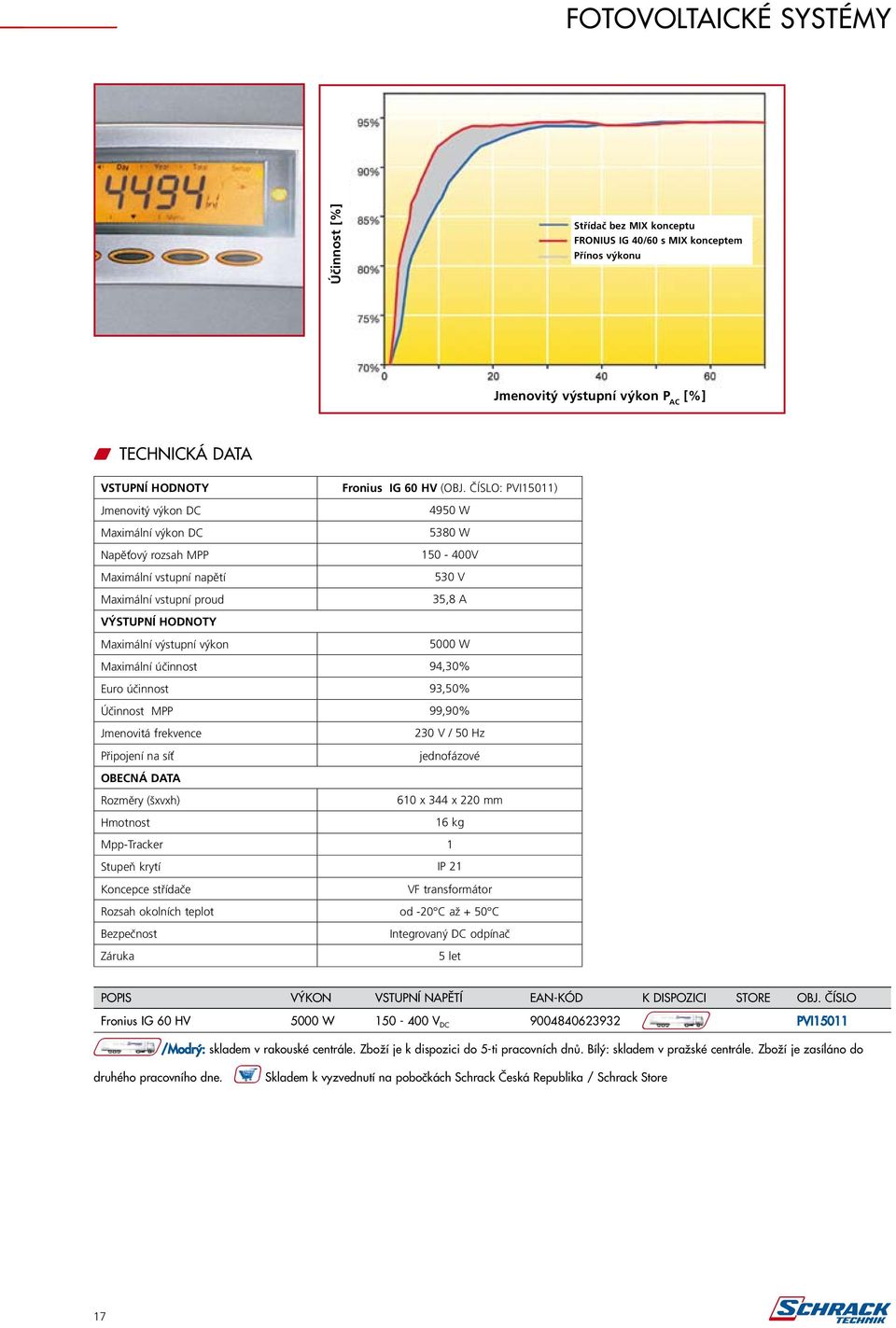 ČÍSLO: PVI15011) 4950 W 5380 W 150-400V 530 V 35,8 A VÝSTUPNÍ HODNOTY Maximální výstupní výkon 5000 W Maximální účinnost 94,30% Euro účinnost 93,50% Účinnost MPP 99,90% Jmenovitá frekvence Připojení