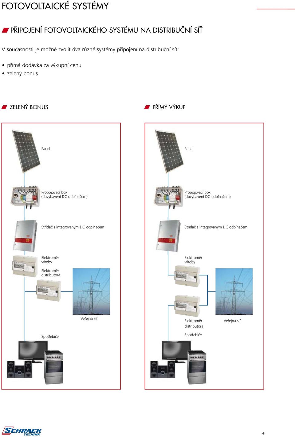 (dovybavení DC odpínačem) Propojovací box (dovybavení DC odpínačem) Střídač s integrovaným DC odpínačem Střídač s