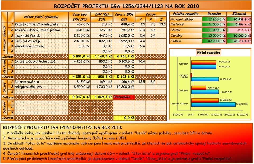 4 5 kancelářské potřeby 68,0 Kč 13,6 Kč 81,6 Kč 29.4 6 5 801,0 Kč 1 160,2 Kč 6 961,2 Kč 1 3x cesta Opava-Praha a zpět 4 253,0 Kč 850,6 Kč 5 103,6 Kč 26.