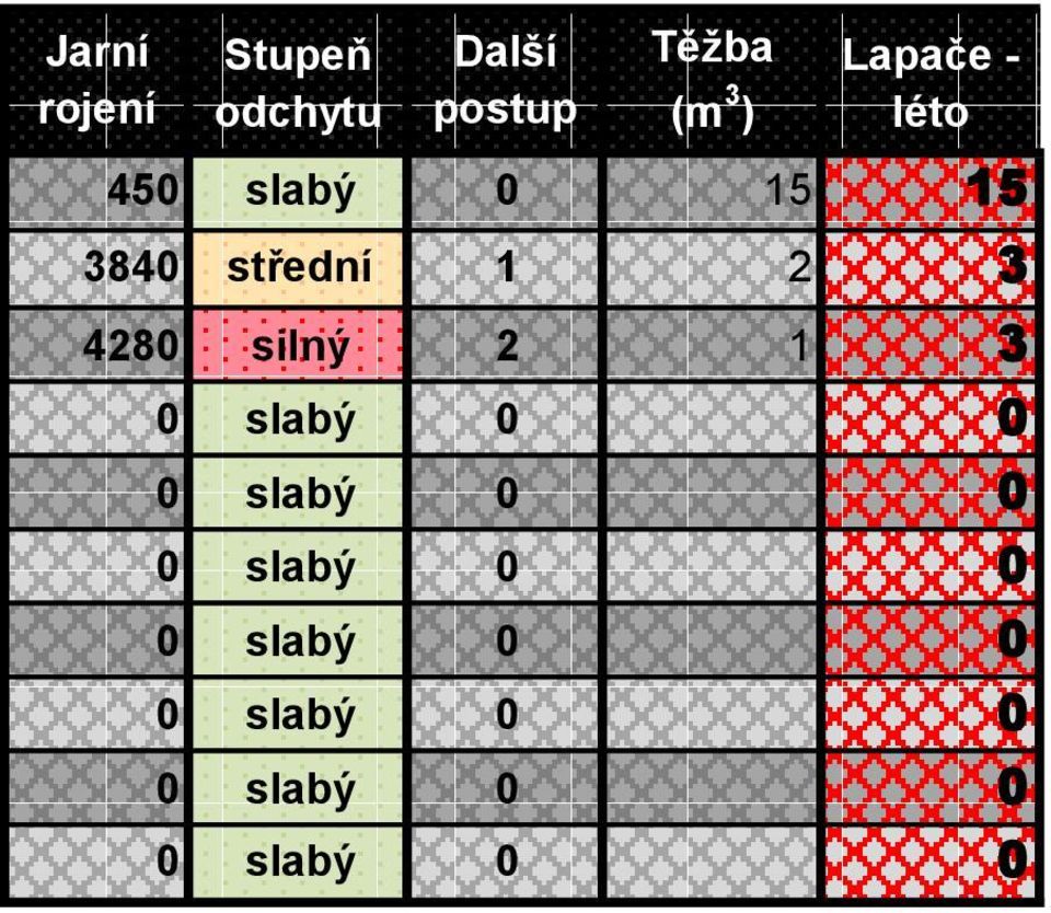 3 4280 silný 2 1 3 0 slabý 0 0 0 slabý 0 0 0 slabý