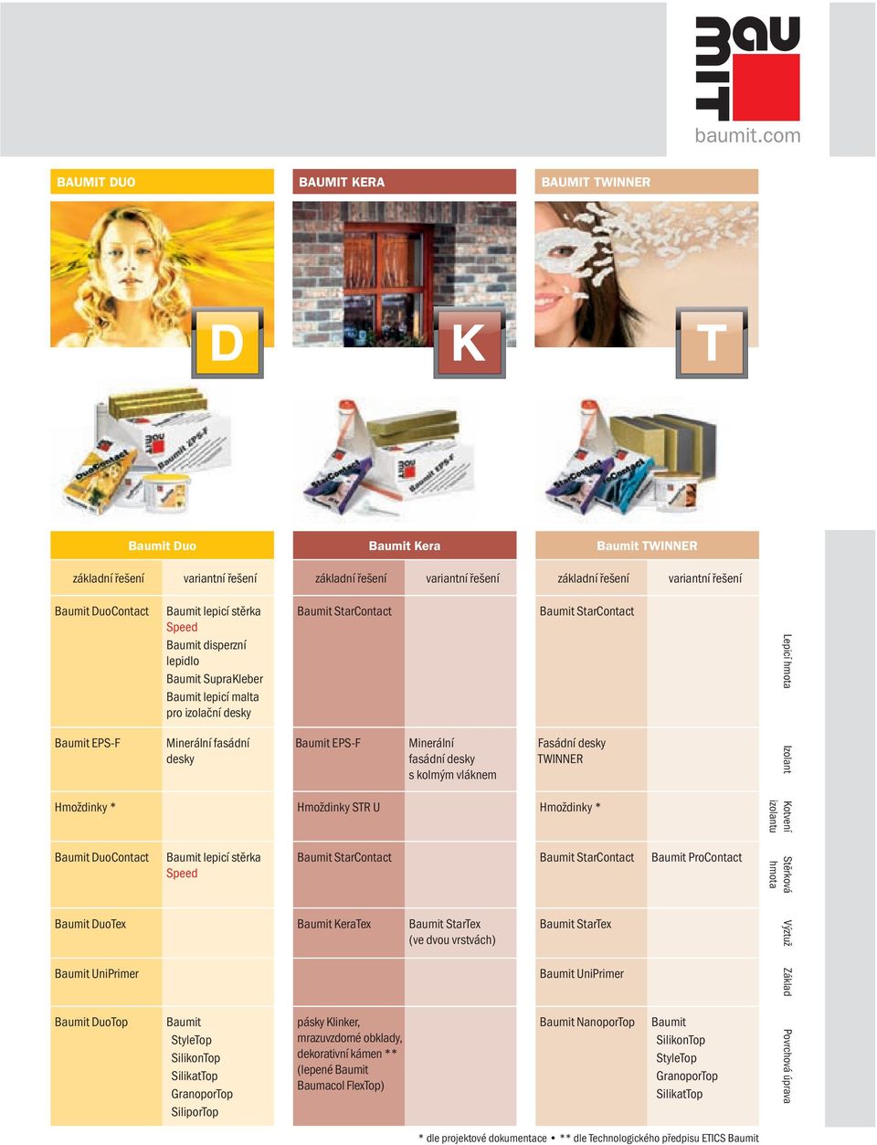 EPS-F Minerální fasádní desky s kolmým vláknem Fasádní desky TWINNER Izolant Hmoždinky * Hmoždinky STR U Hmoždinky * Kotvení izolantu Baumit DuoContact Baumit lepicí stěrka Speed Baumit StarContact