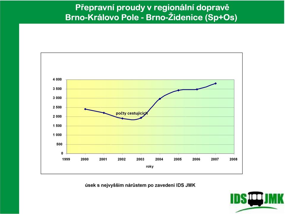 cestujících 1 500 1 000 500 0 1999 2000 2001 2002 2003 2004 2005