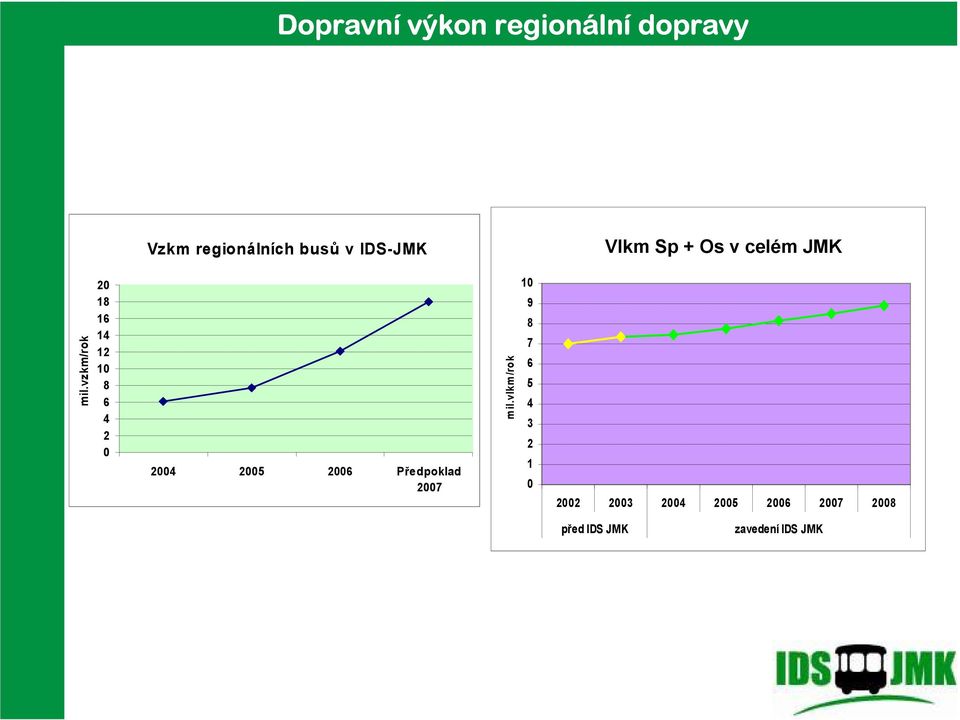 vzkm/rok 20 18 16 14 12 10 8 6 4 2 0 2004 2005 2006 Předpoklad 2007