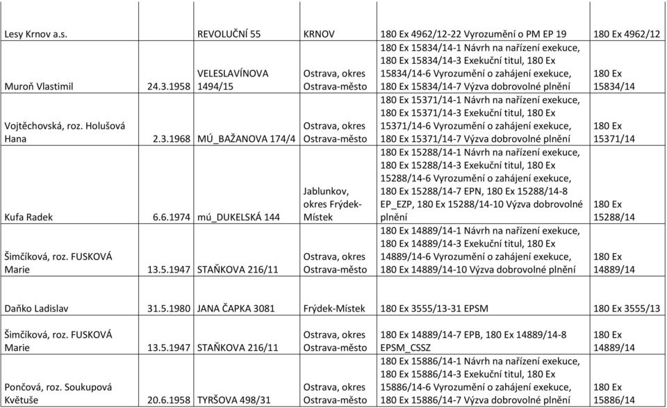 3.1968 MÚ_BAŽANOVA 174/4 Kufa Radek 6.6.1974 mú_dukelská 144 Šimčíková, roz. FUSKOVÁ Marie 13.5.