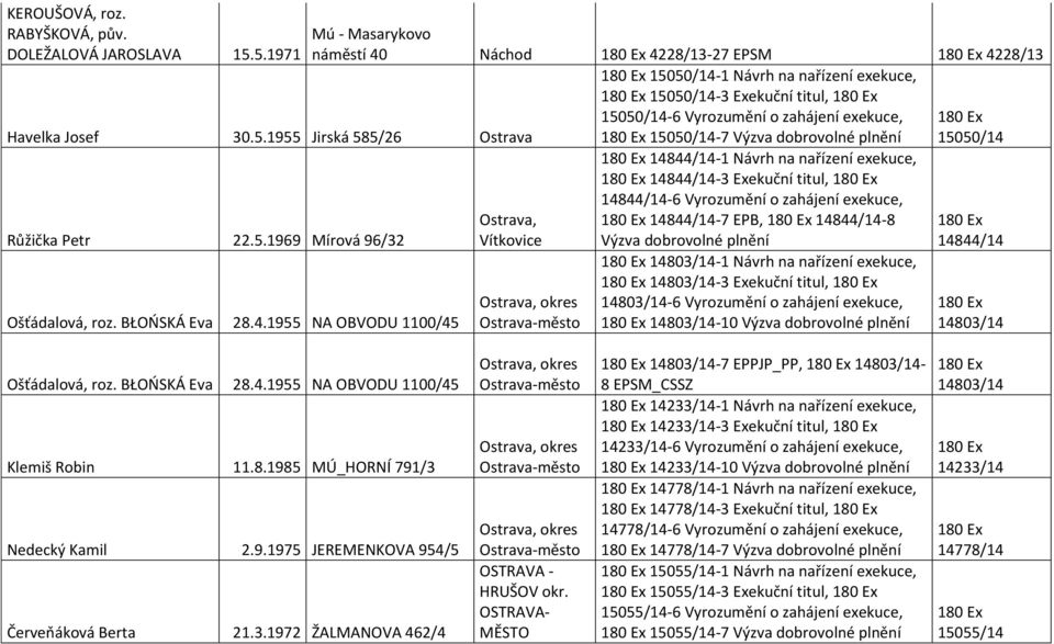 Výzva dobrovolné plnění 15050/14 Ostrava, Vítkovice 14844/14-1 Návrh na nařízení exekuce, 14844/14-3 Exekuční titul, 14844/14-6 Vyrozumění o zahájení exekuce, 14844/14-7 EPB, 14844/14-8 Výzva