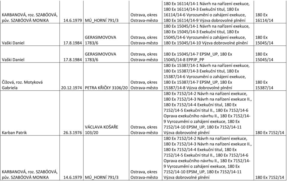 exekuce, 15045/14-3 Exekuční titul, 15045/14-6 Vyrozumění o zahájení exekuce, 15045/14-10 Výzva dobrovolné plnění 16114/14 15045/14 Vaški Daniel 17.8.1984 GERASIMOVOVA 1783/6 Čížová, roz.