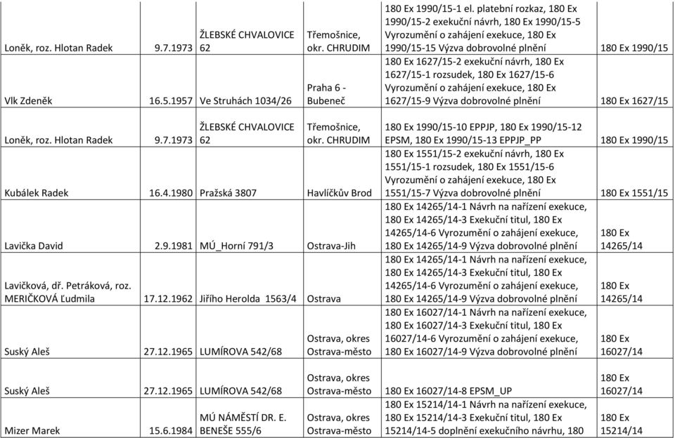 zahájení exekuce, 1627/15-9 Výzva dobrovolné plnění 1627/15 Loněk, roz. Hlotan Radek 9.7.1973 ŽLEBSKÉ CHVALOVICE 62 Třemošnice, okr. CHRUDIM Kubálek Radek 16.4.