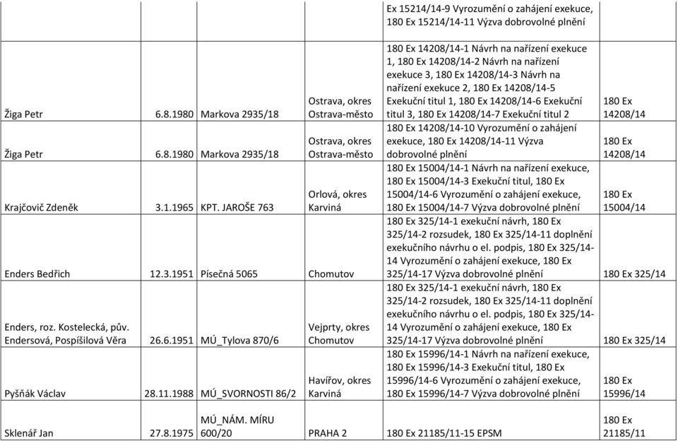 1988 MÚ_SVORNOSTI 86/2 Vejprty, okres Chomutov Havířov, okres 14208/14-1 Návrh na nařízení exekuce 1, 14208/14-2 Návrh na nařízení exekuce 3, 14208/14-3 Návrh na nařízení exekuce 2, 14208/14-5