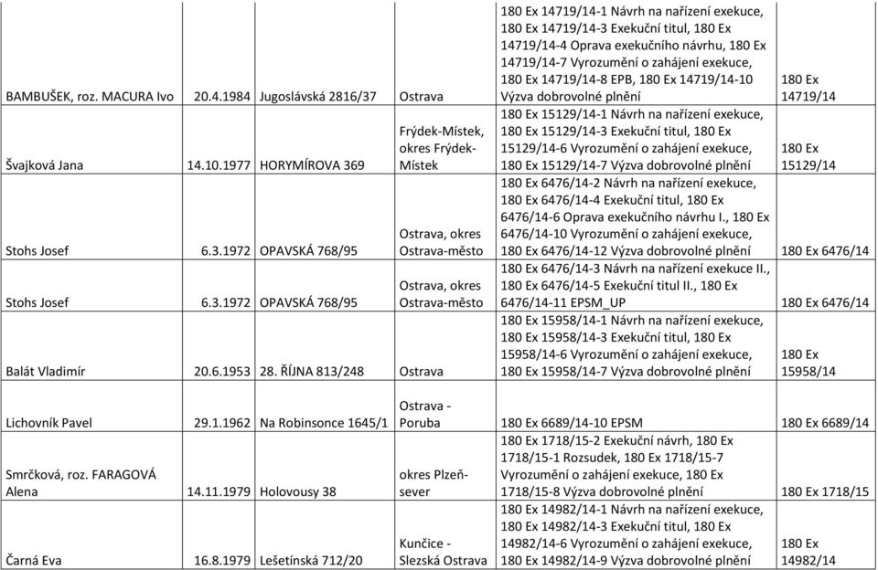 ŘÍJNA 813/248 Ostrava 14719/14-1 Návrh na nařízení exekuce, 14719/14-3 Exekuční titul, 14719/14-4 Oprava exekučního návrhu, 14719/14-7 Vyrozumění o zahájení exekuce, 14719/14-8 EPB, 14719/14-10 Výzva